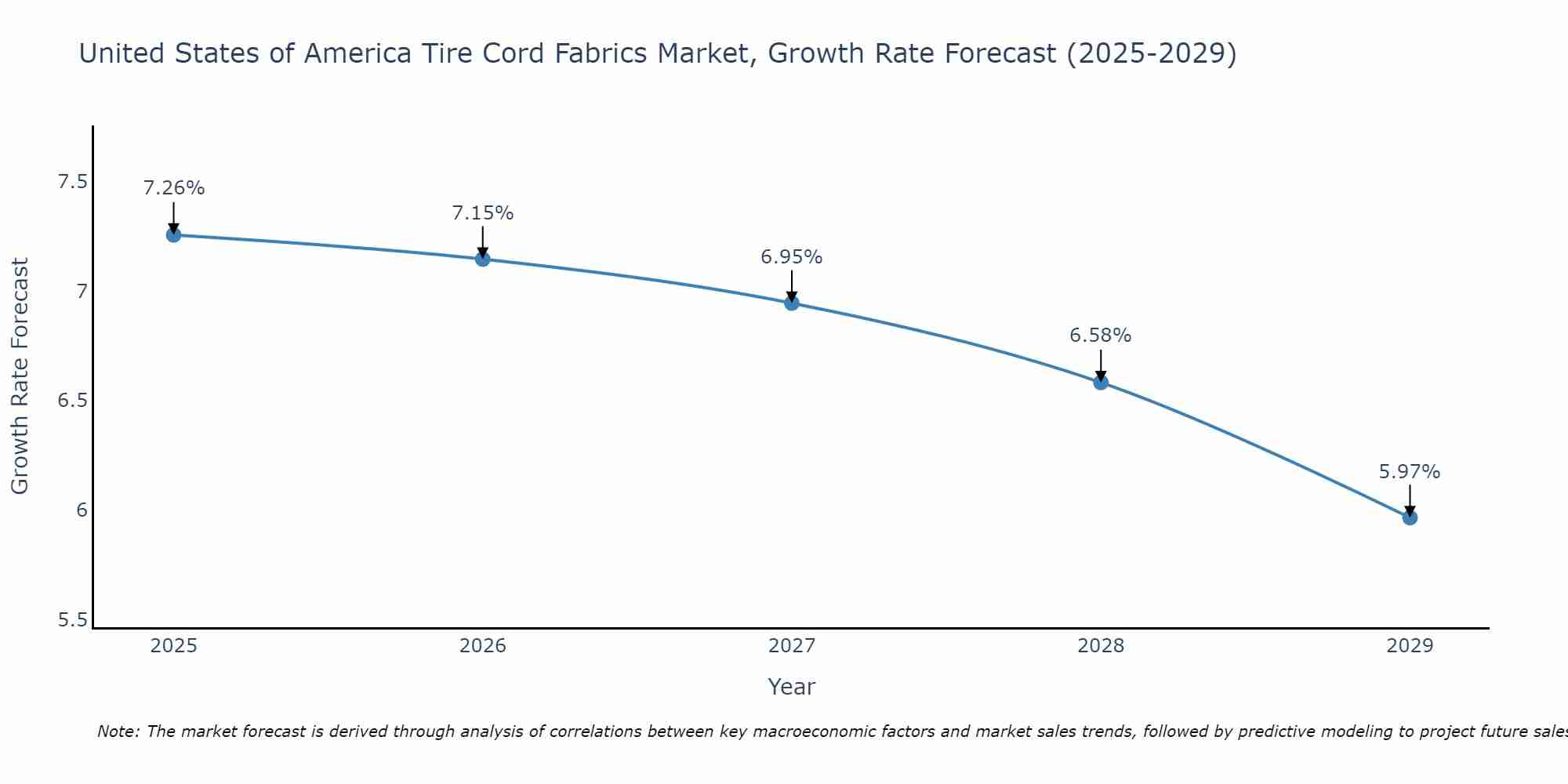 United States of America Tire Cord Fabrics Market Growth Rate